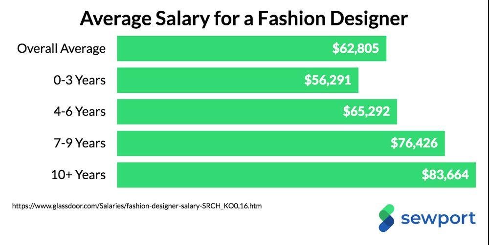 How Much Do Fashion Designers Make in New York